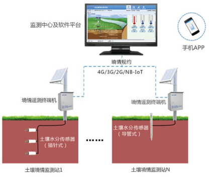 土壤墒情监测系统