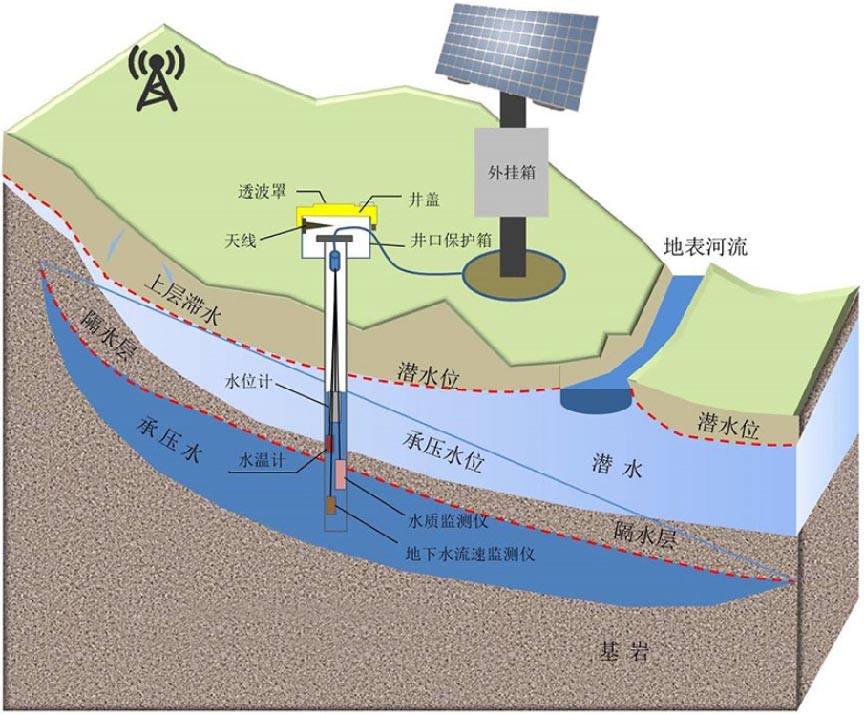 地下水自动监测系统